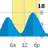 Route 35 bridge, Matawan Creek tide chart for Monday, August 18, 2025