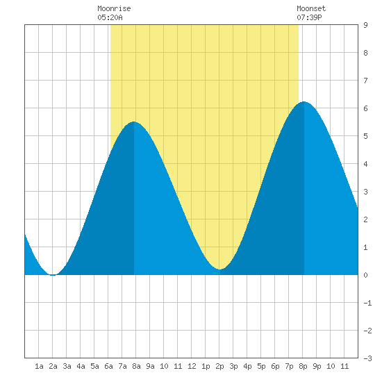 Route 35 bridge, Matawan Creek tide chart for Friday, August 22, 2025