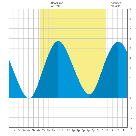 Route 35 bridge, Matawan Creek tide chart for Monday, August 25, 2025
