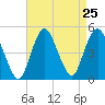Route 35 bridge, Matawan Creek tide chart for Monday, August 25, 2025