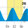 Route 35 bridge, Matawan Creek tide chart for Tuesday, August 26, 2025