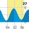 Route 35 bridge, Matawan Creek tide chart for Wednesday, August 27, 2025