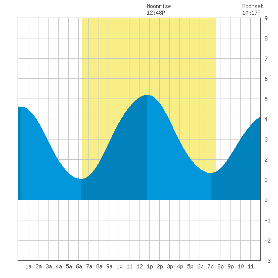 Route 35 bridge, Matawan Creek tide chart for Friday, August 29, 2025