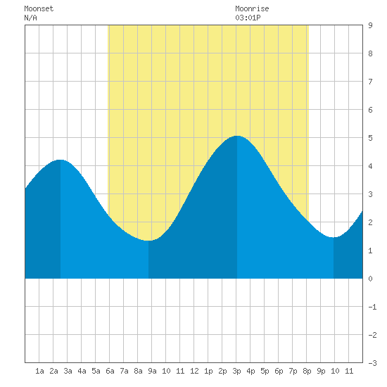 Route 35 bridge, Matawan Creek tide chart for Saturday, August 2, 2025