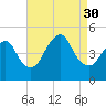 Route 35 bridge, Matawan Creek tide chart for Saturday, August 30, 2025