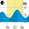 Route 35 bridge, Matawan Creek tide chart for Sunday, August 31, 2025