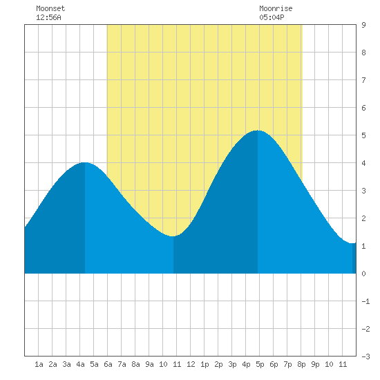 Route 35 bridge, Matawan Creek tide chart for Monday, August 4, 2025