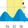 Route 35 bridge, Matawan Creek tide chart for Monday, August 4, 2025