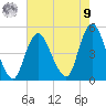 Route 35 bridge, Matawan Creek tide chart for Saturday, August 9, 2025