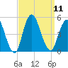 Route 35 bridge, Matawan Creek tide chart for Thursday, September 11, 2025