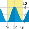 Route 35 bridge, Matawan Creek tide chart for Friday, September 12, 2025
