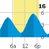 Route 35 bridge, Matawan Creek tide chart for Tuesday, September 16, 2025
