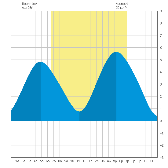 Route 35 bridge, Matawan Creek tide chart for Wednesday, September 17, 2025