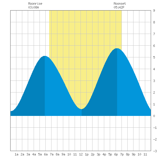 Route 35 bridge, Matawan Creek tide chart for Thursday, September 18, 2025