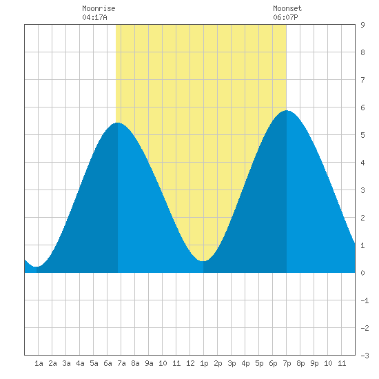 Route 35 bridge, Matawan Creek tide chart for Friday, September 19, 2025