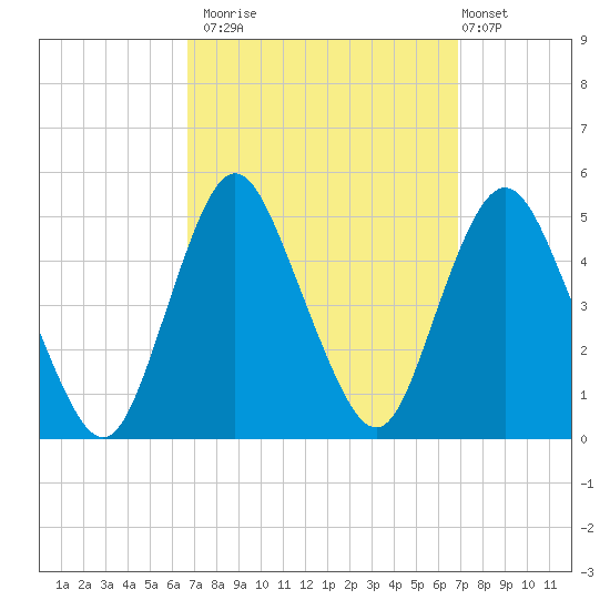 Route 35 bridge, Matawan Creek tide chart for Monday, September 22, 2025