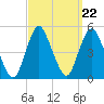 Route 35 bridge, Matawan Creek tide chart for Monday, September 22, 2025