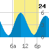 Route 35 bridge, Matawan Creek tide chart for Wednesday, September 24, 2025
