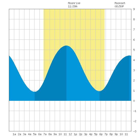 Route 35 bridge, Matawan Creek tide chart for Friday, September 26, 2025