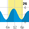 Route 35 bridge, Matawan Creek tide chart for Friday, September 26, 2025
