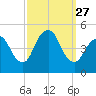 Route 35 bridge, Matawan Creek tide chart for Saturday, September 27, 2025
