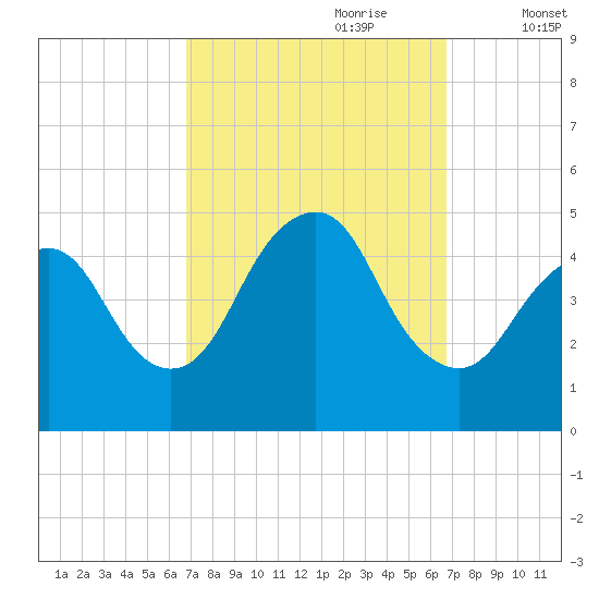 Route 35 bridge, Matawan Creek tide chart for Sunday, September 28, 2025
