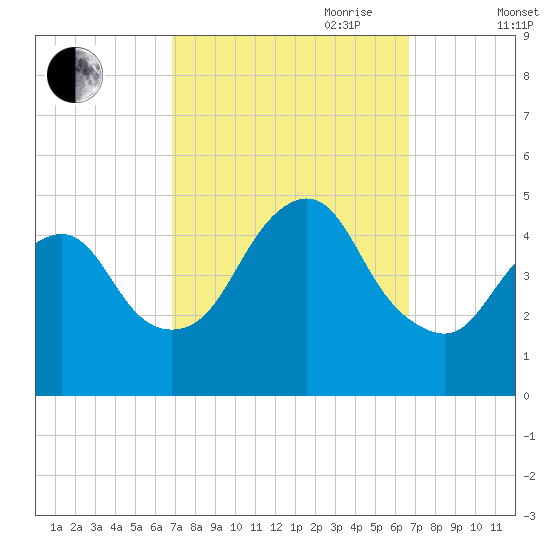 Route 35 bridge, Matawan Creek tide chart for Monday, September 29, 2025