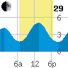 Route 35 bridge, Matawan Creek tide chart for Monday, September 29, 2025