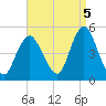 Route 35 bridge, Matawan Creek tide chart for Friday, September 5, 2025
