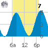 Route 35 bridge, Matawan Creek tide chart for Sunday, September 7, 2025