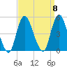 Route 35 bridge, Matawan Creek tide chart for Monday, September 8, 2025