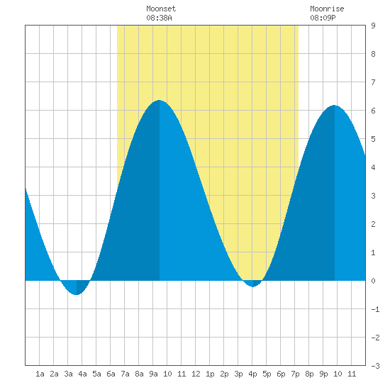 Route 35 bridge, Matawan Creek tide chart for Tuesday, September 9, 2025
