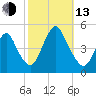 Route 35 bridge, Matawan Creek tide chart for Monday, October 13, 2025