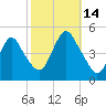 Route 35 bridge, Matawan Creek tide chart for Tuesday, October 14, 2025