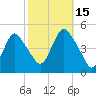 Route 35 bridge, Matawan Creek tide chart for Wednesday, October 15, 2025