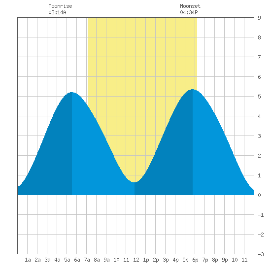 Route 35 bridge, Matawan Creek tide chart for Friday, October 17, 2025