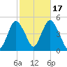 Route 35 bridge, Matawan Creek tide chart for Friday, October 17, 2025
