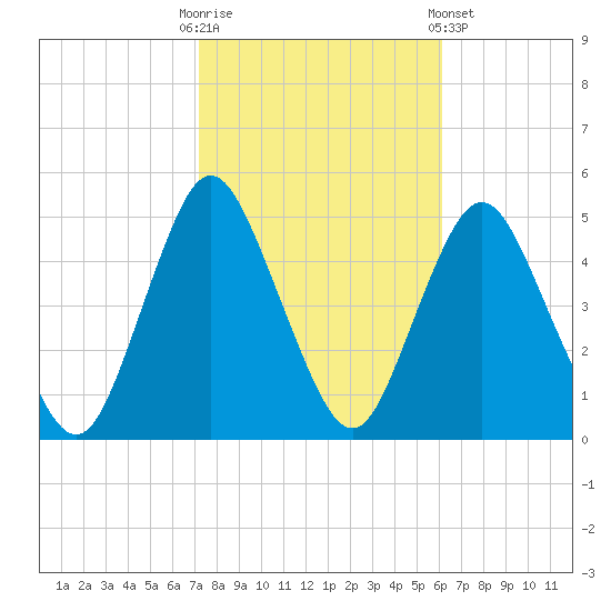 Route 35 bridge, Matawan Creek tide chart for Monday, October 20, 2025