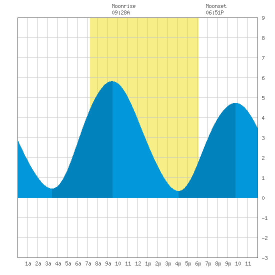 Route 35 bridge, Matawan Creek tide chart for Thursday, October 23, 2025