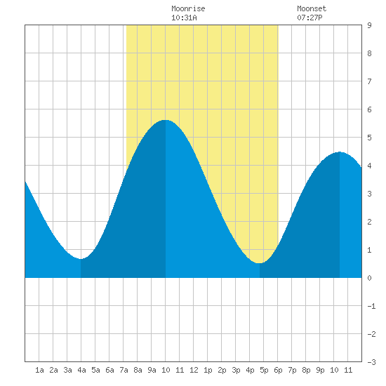 Route 35 bridge, Matawan Creek tide chart for Friday, October 24, 2025