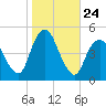 Route 35 bridge, Matawan Creek tide chart for Friday, October 24, 2025
