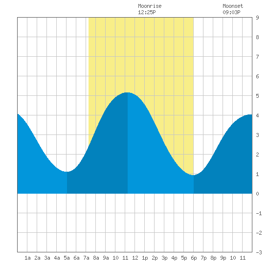 Route 35 bridge, Matawan Creek tide chart for Sunday, October 26, 2025