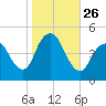 Route 35 bridge, Matawan Creek tide chart for Sunday, October 26, 2025