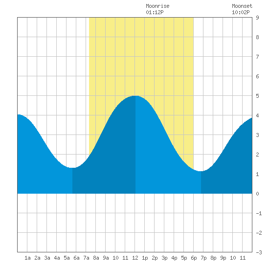 Route 35 bridge, Matawan Creek tide chart for Monday, October 27, 2025