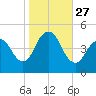 Route 35 bridge, Matawan Creek tide chart for Monday, October 27, 2025