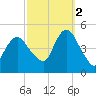 Route 35 bridge, Matawan Creek tide chart for Thursday, October 2, 2025