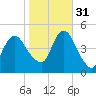 Route 35 bridge, Matawan Creek tide chart for Friday, October 31, 2025