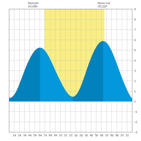 Route 35 bridge, Matawan Creek tide chart for Saturday, October 4, 2025