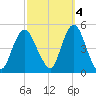 Route 35 bridge, Matawan Creek tide chart for Saturday, October 4, 2025