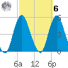 Route 35 bridge, Matawan Creek tide chart for Monday, October 6, 2025